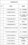 廣州市最新排水嚴重超標企業(yè)名單