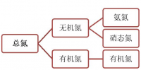 總氮達(dá)標(biāo)，氨氮不達(dá)標(biāo)？總氮和氨氮是什么關(guān)系