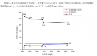 COD廢水的不同處理方法優劣勢對比