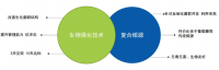 生活污水總氮超標如何處理