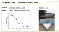 屠宰廢水的主要特征