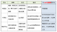 印染廢水COD常用處理方法對比
