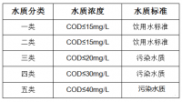 COD的出水水質(zhì)標(biāo)準(zhǔn)是多少