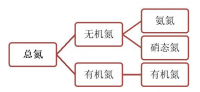 微生物脫氮的基本原理