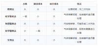 常見的污水臭氣處理方法