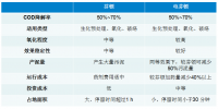 工業廢水COD超標有什么處理方法可選