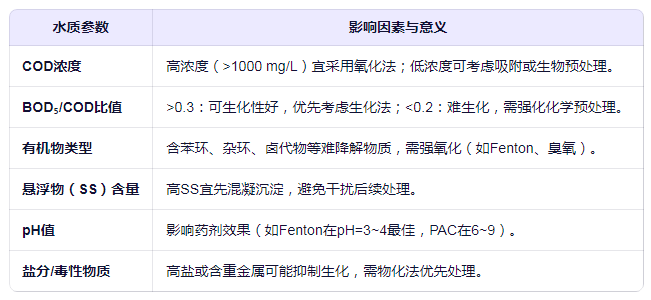 處理COD廢水需要了解哪些水質特征