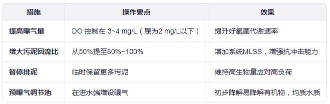 COD超標,生化系統可以這么做