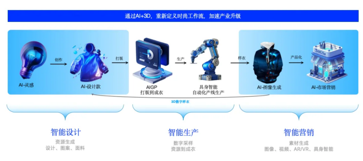 Style3D斬獲《贏在AI+》設(shè)計(jì)賽道冠軍 AI+3D技術(shù)獲贊“世界第一”數(shù)字內(nèi)容制作新高度